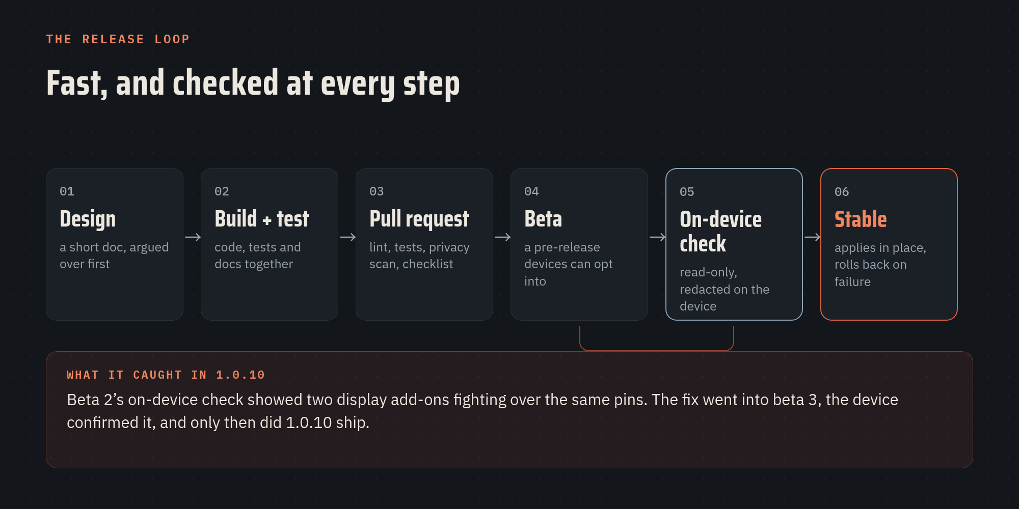 The release loop: design, build and test, pull request, beta, on-device check, stable. The second beta's on-device check found a hardware conflict, the third beta fixed it, and the device confirmed it before 1.0.10 shipped.