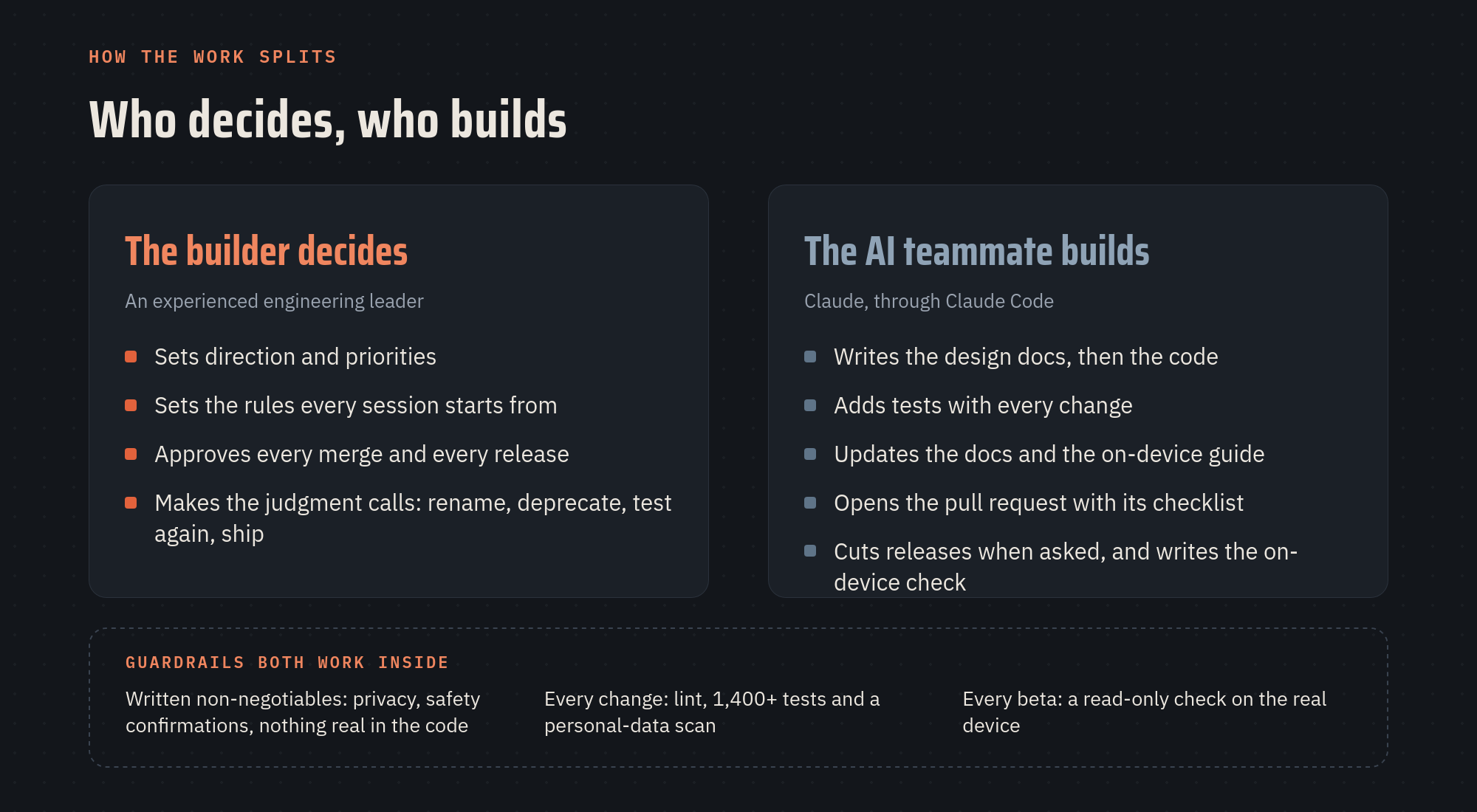 Who decides and who builds: the builder sets direction and approves; the AI teammate designs, implements, tests, documents and verifies; both work inside written rules and automated checks.