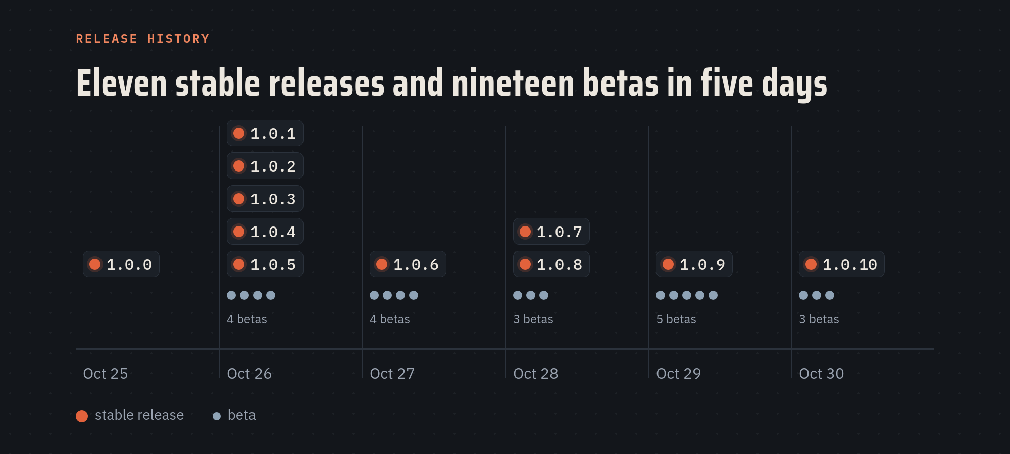 Eleven stable releases and nineteen betas between October 25 and October 30, grouped by day.